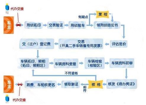 汽車過戶，手續(xù)詳解與費用分析