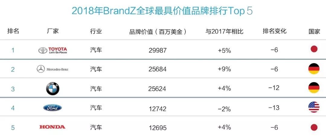 汽車品牌知名度大賞，全球頂尖制造商的璀璨群星